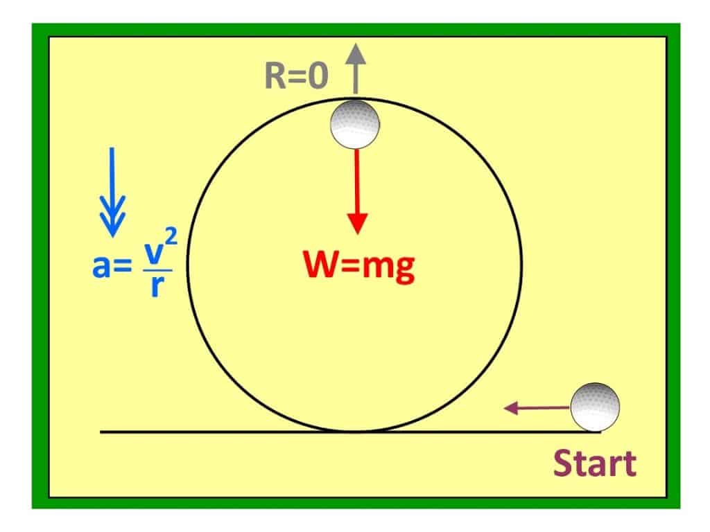 Forces Diagram golf ball